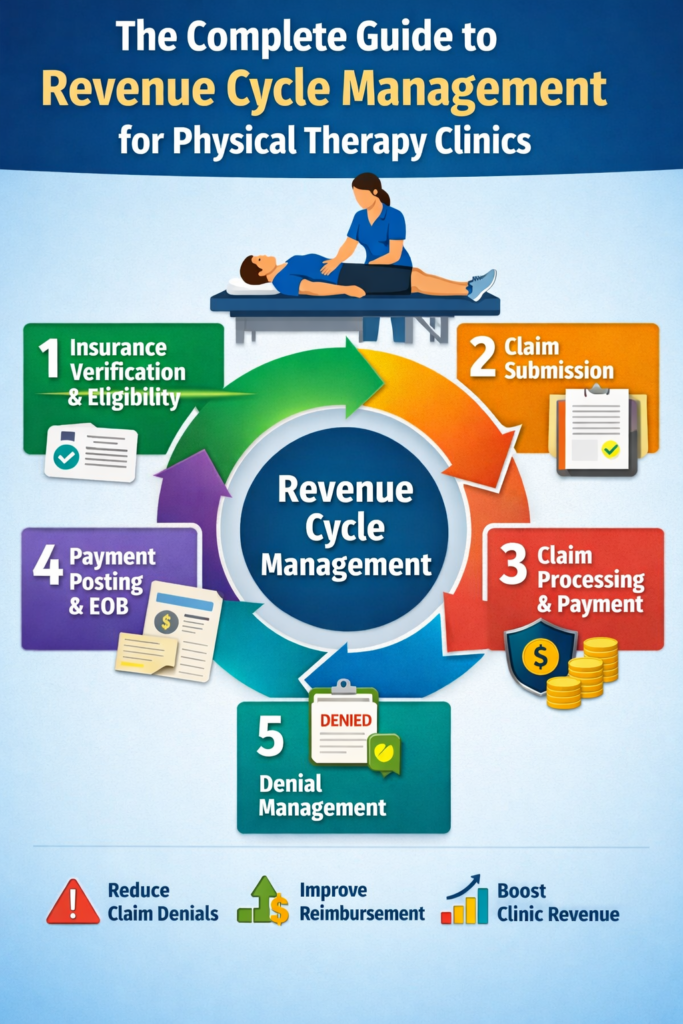 revenue cycle management steps for physical therapy clinics medical billing process